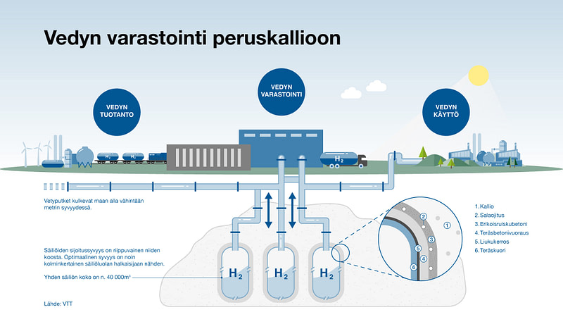 Havainnekuva peruskallioon rakennettavasta vetyvarastosta.