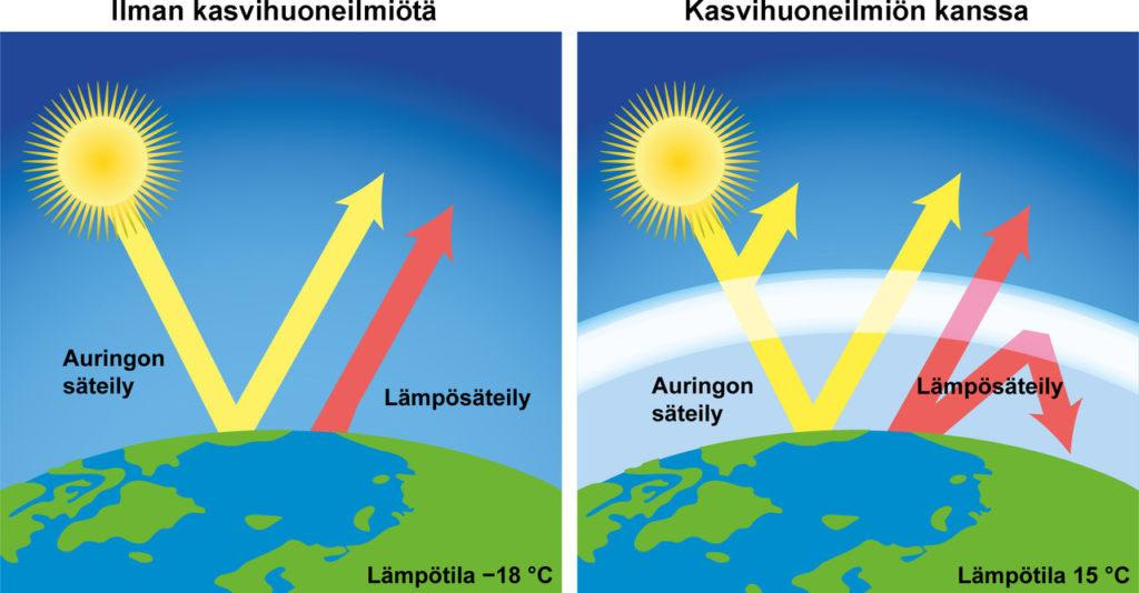 Kasvihuoneilmio