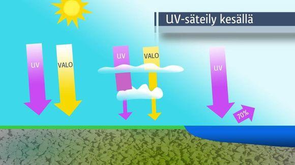 UV Sateily Kesalla